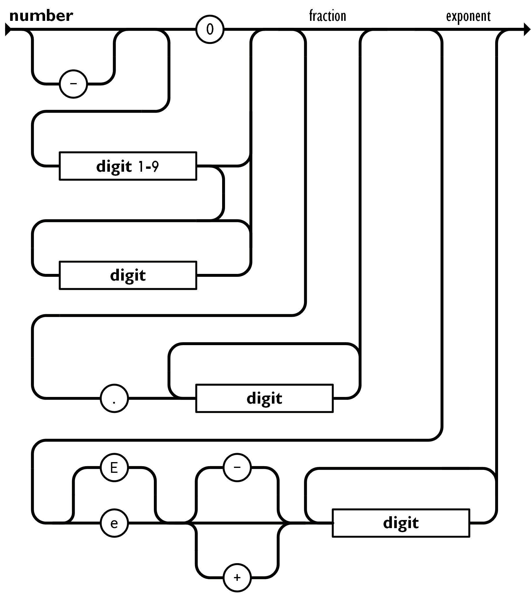 Syntax for JSON numbers